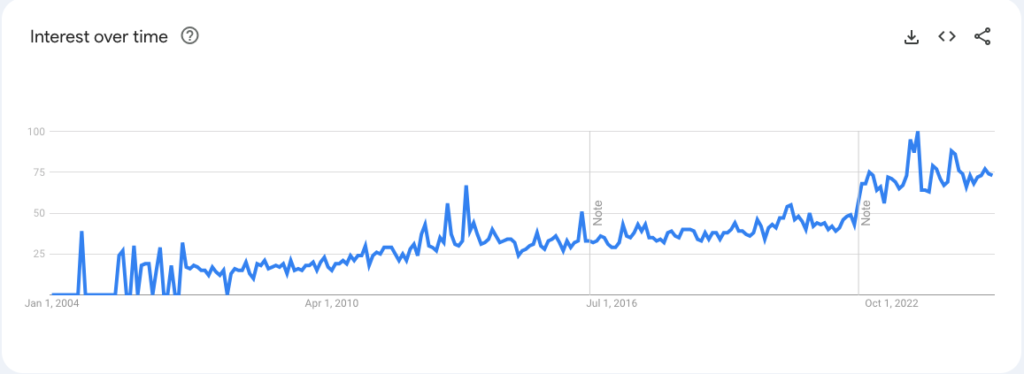 Google Trends graph for "brand voice"