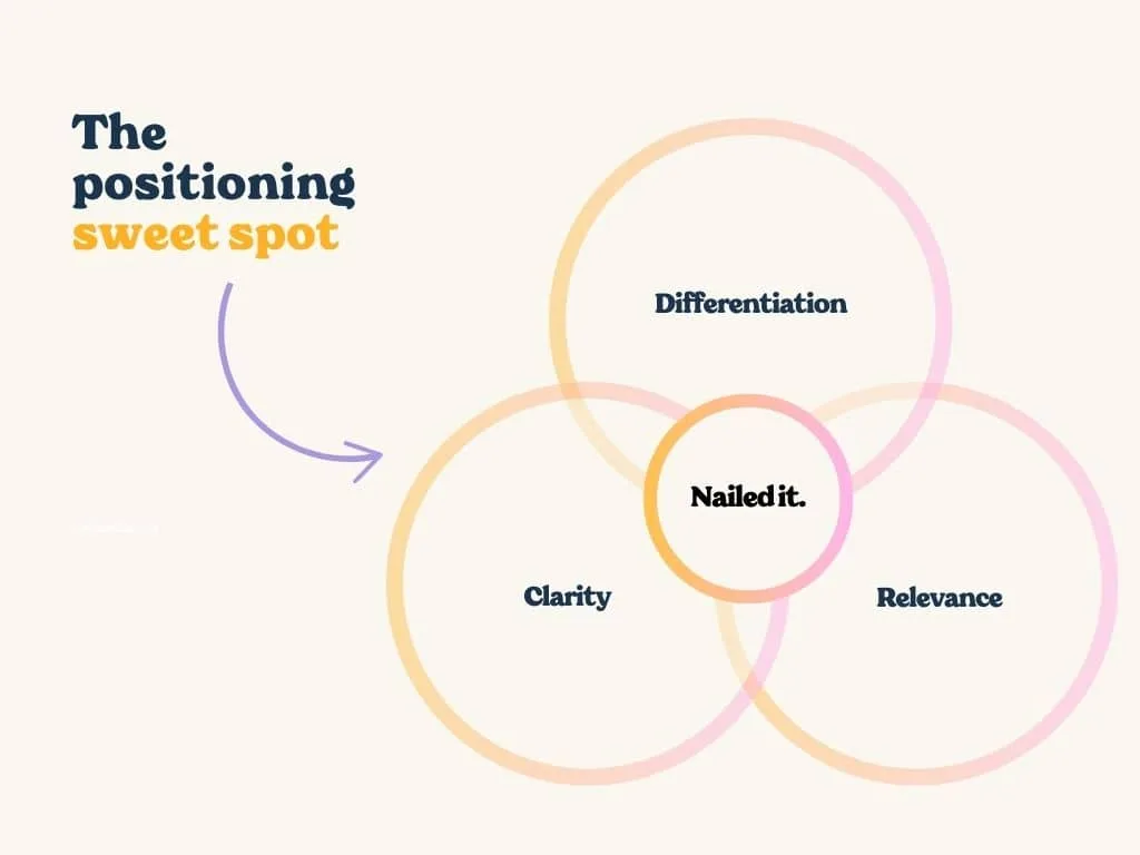 Positioning sweet spot infographic